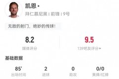 凯恩本场3射2正进2球 2关键传球+2造犯规 10对抗3成功 获评8.2分