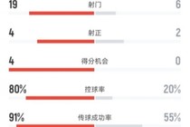 曼城2-0索尔福德城全场：射门19-6，射正4-2，控球率80%-20%