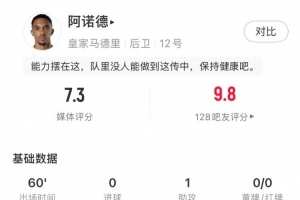 阿诺德本场数据：1次助攻，11次长传8次成功，获评7.3分