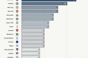终极刽子手?TA列数据:利物浦“送走”13位英超主帅下课