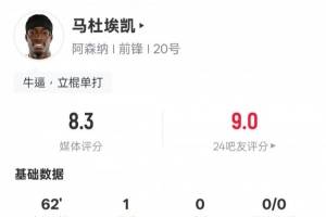 马杜埃凯本场数据：1进球4关键传球3过人成功，评分8.3