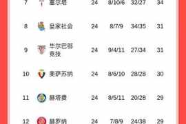 西甲积分榜：巴萨遭赫罗纳逆转，丢榜首落后皇马2分！