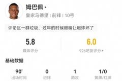 低迷！姆巴佩本场1助攻 5射2正+3错失进球+7对抗0成功 仅获5.8分
