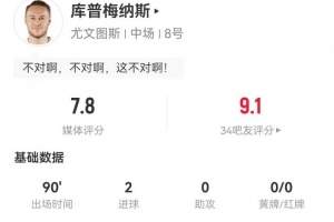 库普梅纳斯本场2射进2球 7对抗3成功+2犯规2造犯规 获评7.8分