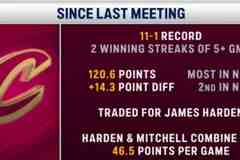 骑士近12场11-1&场均净胜14.3分 哈登&米切尔搭档场均合砍46.5分