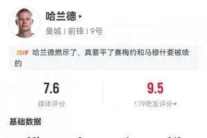哈兰德数据：4射1正1助攻，1次错失进球，11次成功对抗，评分7.6