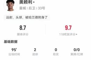 奥赖利2射进2球 3过人0成功+8对抗2成功+10丢失球权 8.7分最高