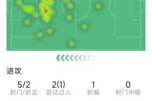 埃泽本场数据：梅开二度，5射2正，2次关键传球，评分8.3分