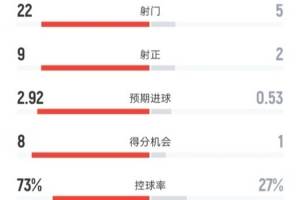 全面压制！巴萨3-0莱万特全场：射门22-5，射正9-2，控球73%-27%