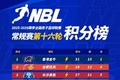 NBL积分榜：中国香港金牛独占榜首 合肥狂风和长沙勇胜跟随其后