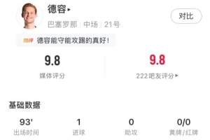 德容全场数据:1进球4关键传球+97%传球成功率,评分9.8全场最高