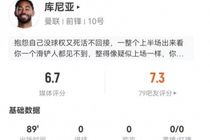库尼亚本场1射0正+6过人1成功+17丢失球权 12对抗5成功 获评6.7分