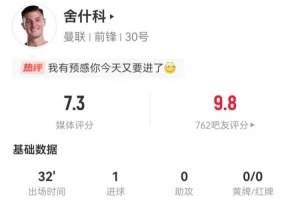 舍什科本场替补数据：1射进1球 2解围+3对抗0成功 获评7.3分
