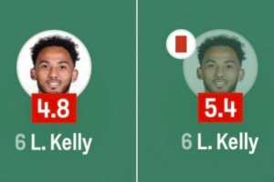 表现糟糕！凯利首回合失误导致丢球评分4.8，次回合染红评分5.4