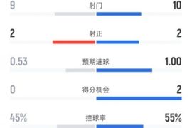 克雷莫内塞半场0-0米兰数据：射门9-10，射正2-2，控球率45%-55%