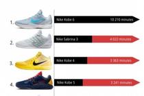 2月NBA球鞋上脚时间TOP10!科比的Kobe 6断档第1 前十占据4个名额