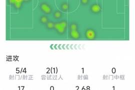 若昂·佩德罗本场数据：3球1助攻，5射4正，1关键传球，评分9.7分