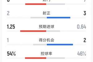 戏剧性拉满，曼联1-1纽卡半场数据：射门7-8，射正3-2，红牌0-1