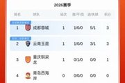 积分榜：蓉城玉昆3分前二 铜梁龙1分排名第三 海港-5分申花-7分