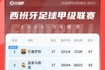 西甲积分榜：巴萨小胜毕尔巴鄂，继续保持4分优势领跑！马竞第3