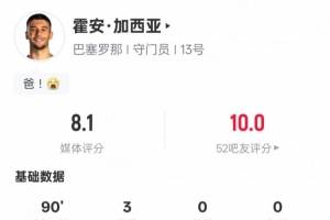 霍安·加西亚本场数据：3次扑救全场最多，评分8.1全场最高