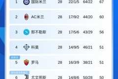意甲积分榜：米兰距榜首国米7分，罗马输球降第5尤文距前4仅1分