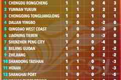 诡异的积分榜!太阳报报道中超:9支球队负分起步,遭遇严厉处罚