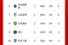 中超积分榜：三镇首胜-2分升至第10，英博开赛2连败0分丢9球