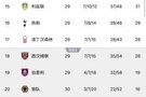 OPTA预测降级概率：热刺18.11%，西汉姆48.78%，伯恩利狼队超99%