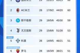 意甲积分榜：尤文客胜乌迪内斯先赛暂升第4 明日科莫罗马直接对话