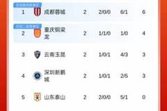 中超积分榜：蓉城2连胜6分居首，泰山、河南负分清零 津门虎负9分