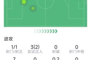 坎塞洛本场数据：一条龙破门，2次成功过人，8次对抗6次成功