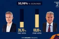 巴萨官方：已统计超50%选票，拉波尔塔得票率高达69.19%