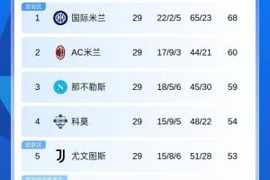 差距反而拉大！意甲积分：国米8分领跑 米兰输球仅领先第三名1分