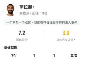 萨拉赫本场数据:传射建功+2关键传球+5错失进球机会,评分7.2