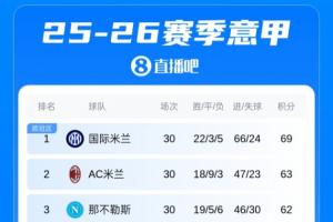 意甲积分榜：国米3轮不胜，领先优势缩小到5分！佛罗伦萨仍第16