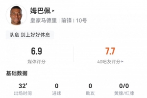 姆巴佩数据：替补32分钟0射门，15次触球3次丢失球权，评分6.9