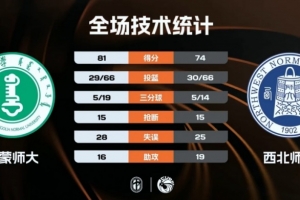 ?CUBAL-内蒙师大力克西北师大!王舒伟26+6断 宋航宇26+5断