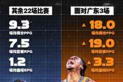 怀特塞德战广东场均18分19板3.3帽！其余22战场均9.3分7.5板1.2帽