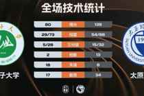 ?CUBAL-4连胜!太原理工59分大胜石河子大学 杨子豪31+7+9