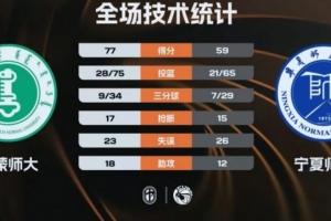?内蒙师大轻取宁夏师大 赵晴23分 李小燕21+12