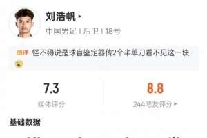 刘浩帆本场数据：3解围2拦截2抢断2次地面对抗均成功，评分7.3