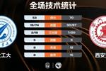 ?CUBAL-西安交大战胜西北工大夺季军 王天宇18+10 李帝延15分