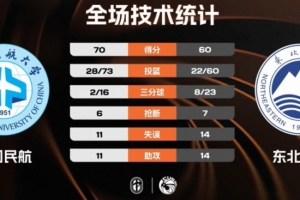?CUBAL-中国民航力克东北大学迎开门红 崔雍鑫21分8板5助