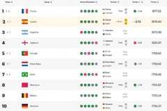 榜首易主！西班牙战平埃及让出FIFA世界第一，法国登顶