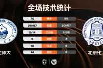 ?东北师大轻取北京化工 范智博24+7 王玖豪16分 闫永坤19分