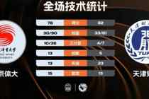 ?CUBAL女篮-天津财大力克北京体大 朱明慧25+6 孙恬馨24+12
