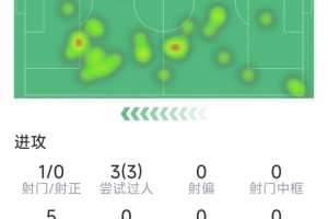 维尔茨本场数据：3次过人，1次射门0射正，1关键传球，评分6.4分