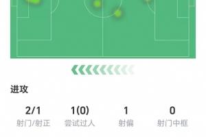米利唐数据：两射1正打进1球，3次长传全部成功，获评7.4分