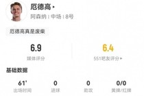 厄德高本场2射1正+3关键传球 2过人2成功+4对抗3成功 获评6.9分